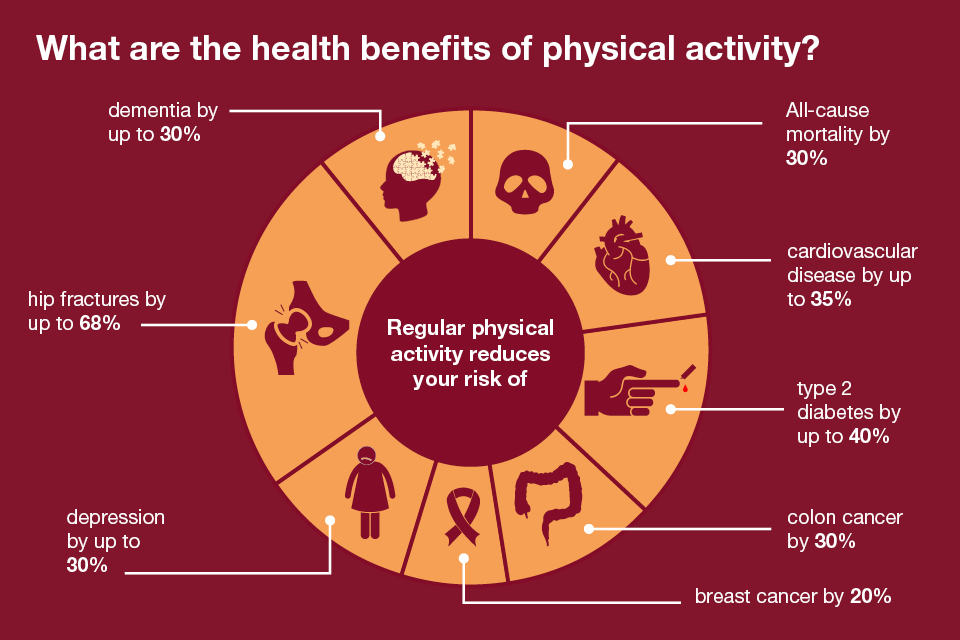 what are the health benefits of physical activity? Baks Osteopathy Maidstone